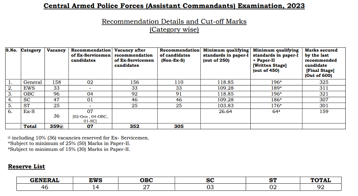 UPSC CAPF AC Previous Cut off